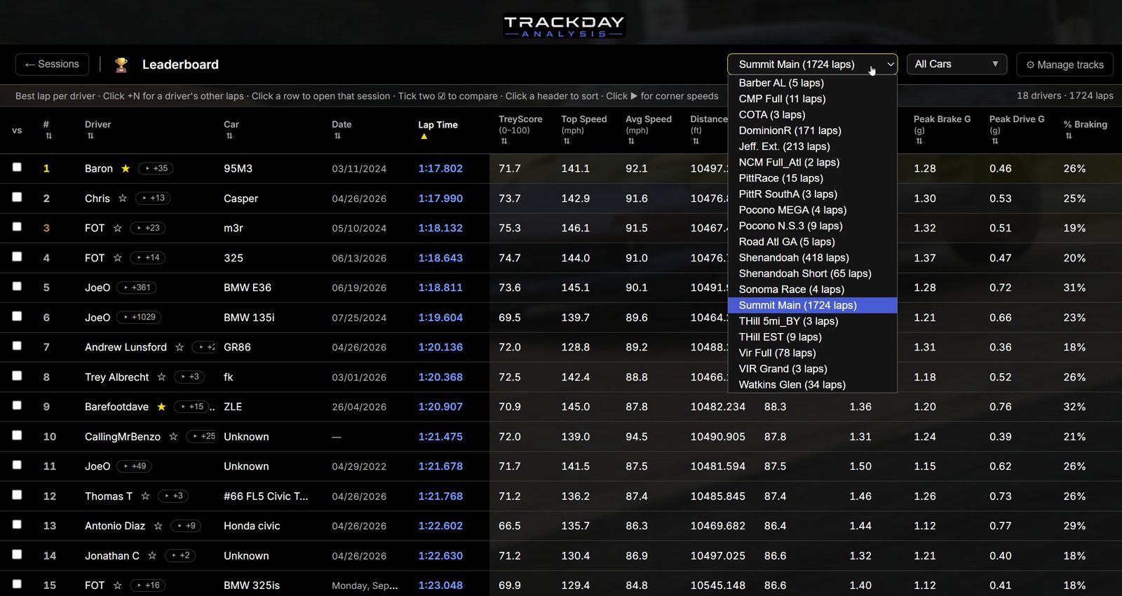 Track Day Analysis leaderboard ranking drivers at Summit Point Main by lap time, with top speed, average speed, peak Gs, and braking, plus a track selector listing many circuits