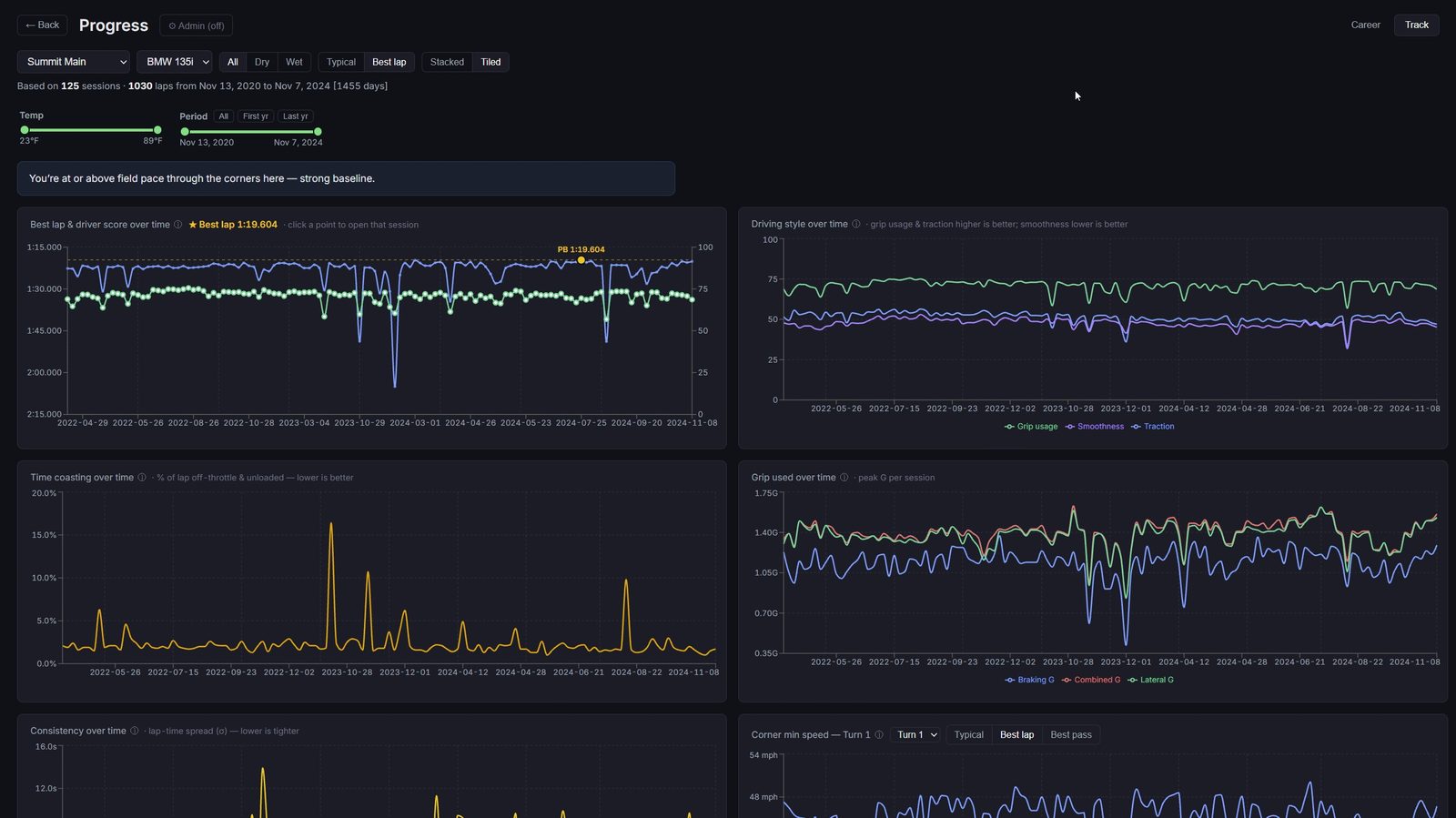 Track Day Analysis Progress dashboard charting best lap and driver score over time, driving style, time coasting, grip used, consistency, and per-corner minimum speed across 125 sessions